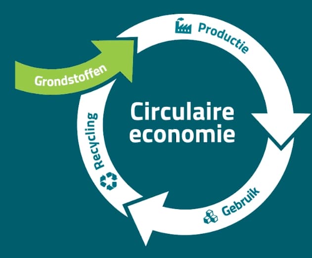 De kringloop: grondstoffen, productie, gebruik en recycling