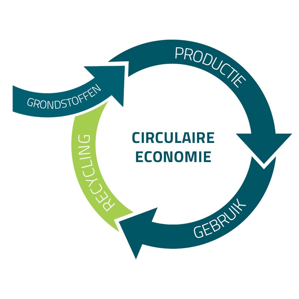 Économie circulaire